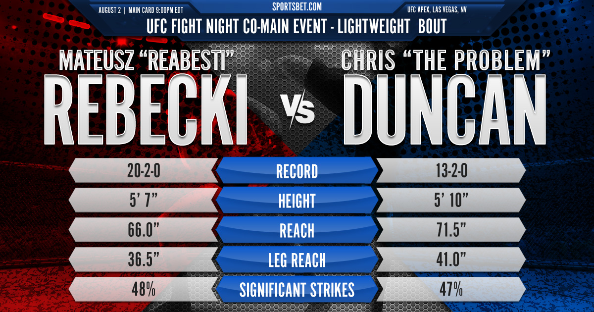 2025 UFC Fight Night Preview - Rebecki vs. Duncan: Can Reabesti solve The Problem on Saturday's bout?